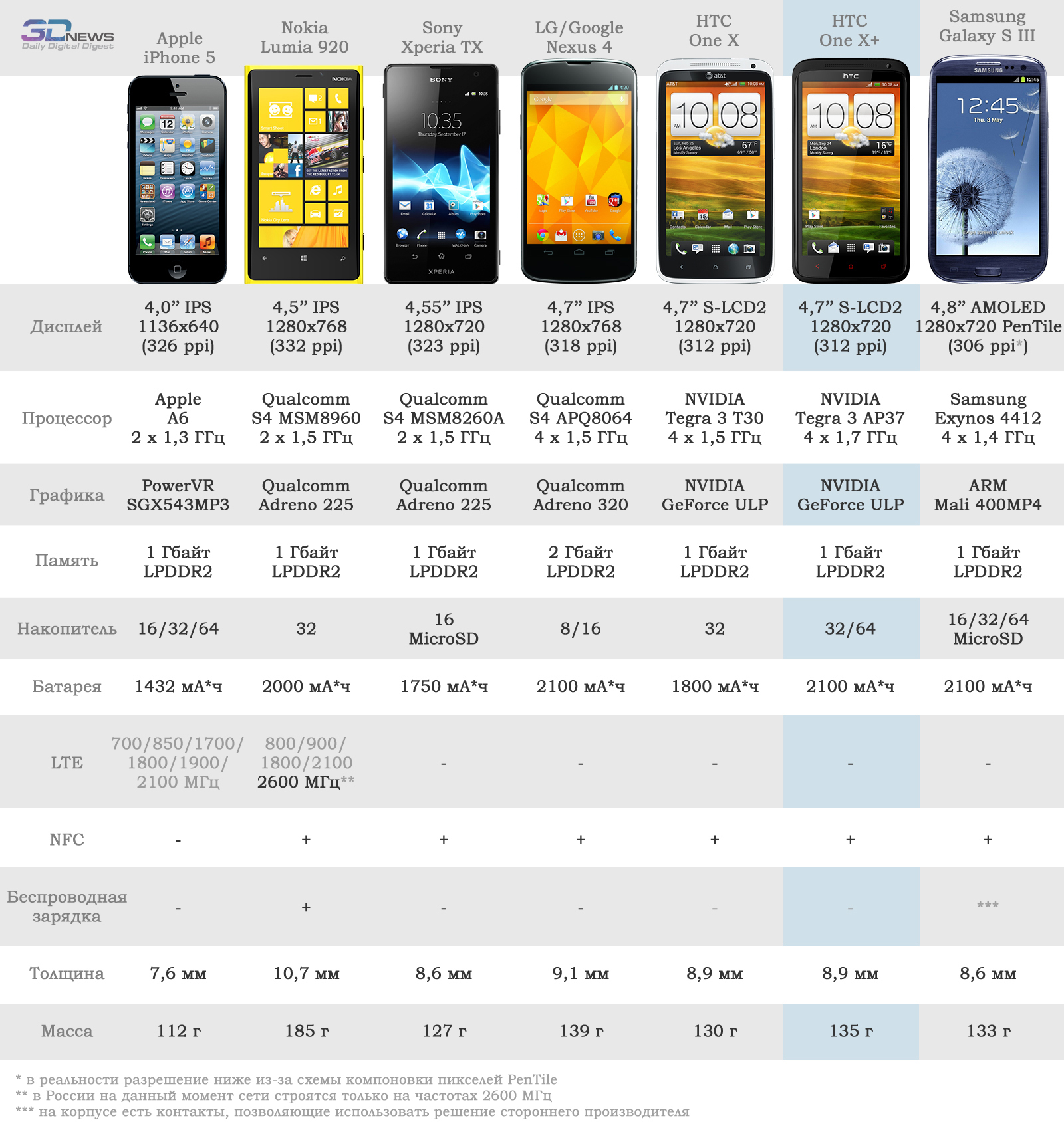 Смартфон HTC One X+: за все хорошее надо платить / Смартфоны