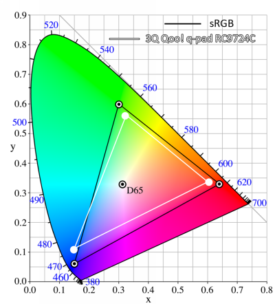  Цветовой охват дисплея планшета 3Q Qoo! q-pad RC9724C 