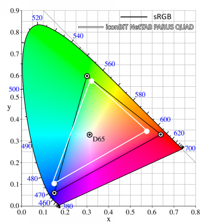  Цветовой охват дисплея планшета iconBIT NetTAB PARUS QUAD (белый треугольник) в сравнении с цветовой палитрой sRGB (черный треугольник) 