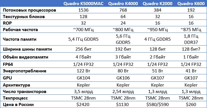 Квадро частота. NVIDIA Quadro k2000 характеристики. Энергопотребление Quadro 4000. NVIDIA Quadro k4000 характеристики. Quadro k4000 таблица производительности.