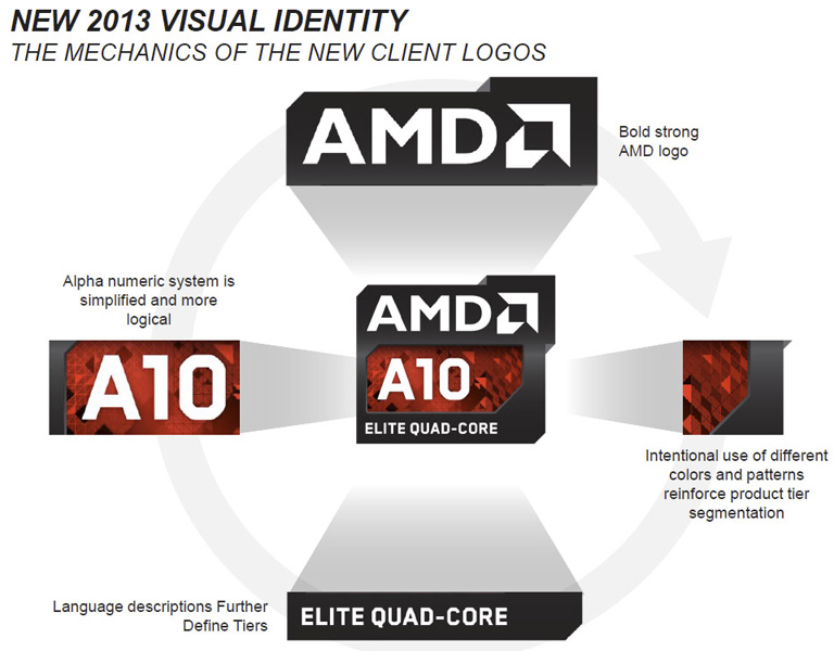 2013 AMD Elite A-Series APUs 2013 AMD Elite A-Series APUs