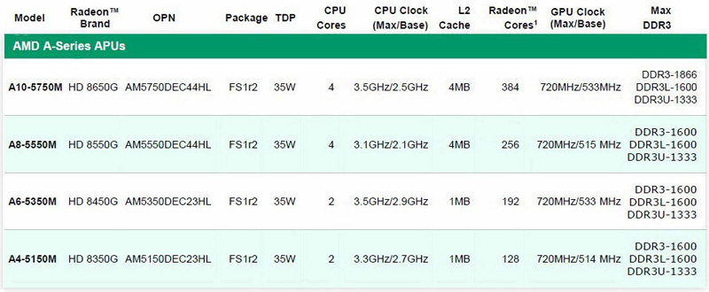 2013 AMD Elite A-Series APUs 2013 AMD Elite A-Series APUs