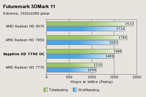 Sapphire Radeon HD 7790 Dual-X OC Sapphire Radeon HD 7790 Dual-X OC