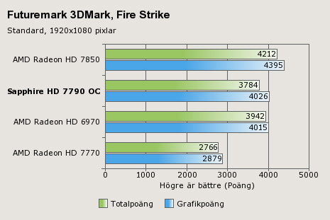 Sapphire Radeon HD 7790 Dual-X OC Sapphire Radeon HD 7790 Dual-X OC