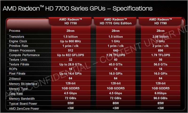 AMD Radeon HD 7790 AMD Radeon HD 7790