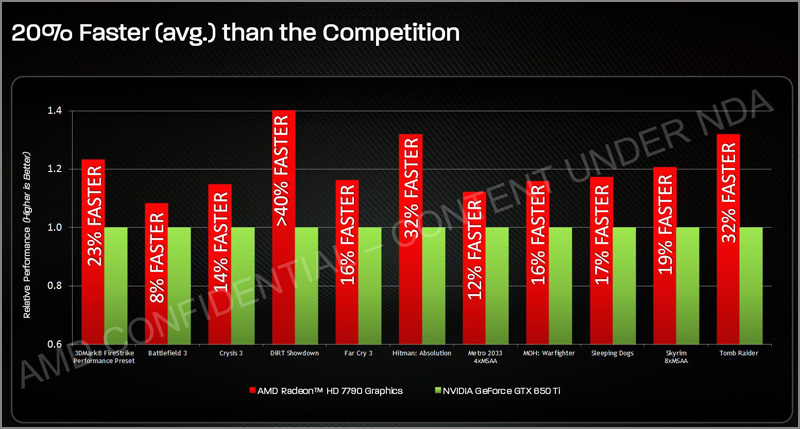 AMD Radeon HD 7790 AMD Radeon HD 7790