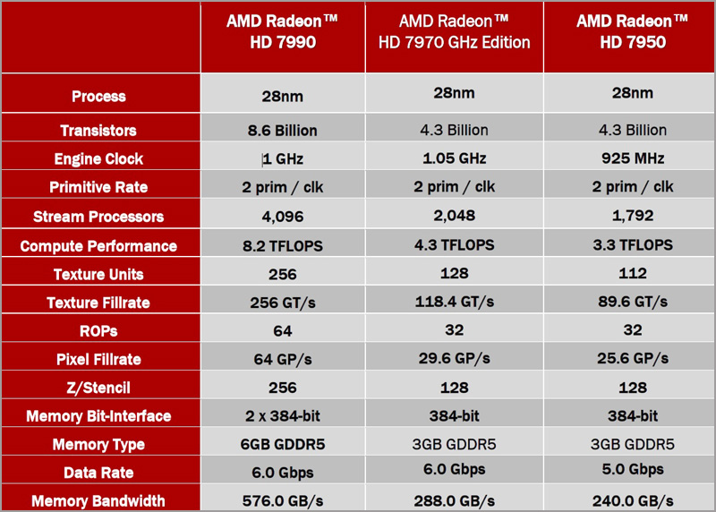 AMD Radeon HD 7990 AMD Radeon HD 7990
