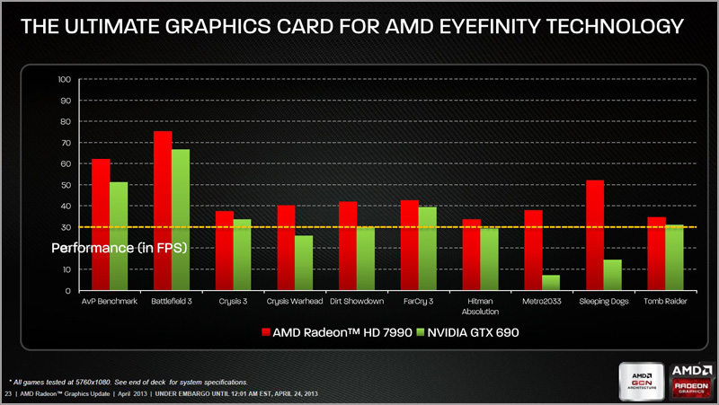 AMD Radeon HD 7990 AMD Radeon HD 7990