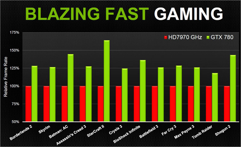 NVIDIA GeForce GTX 780 NVIDIA GeForce GTX 780