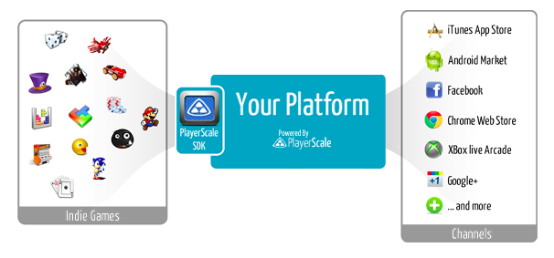 Yahoo! приобрела игровую платформу PlayerScale Yahoo! приобрела игровую платформу PlayerScale