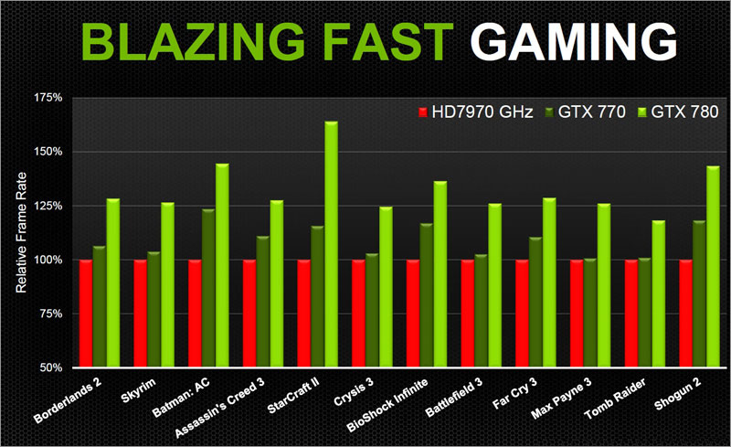 NVIDIA GeForce GTX 770 NVIDIA GeForce GTX 770