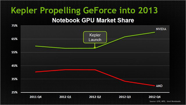 NVIDIA GeForce GTX 700M NVIDIA GeForce GTX 700M