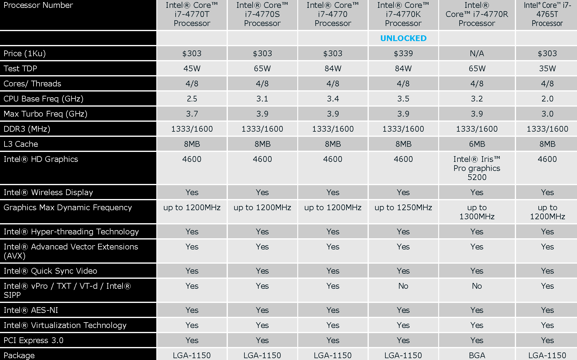 Интел сор. Таблица процессоров Intel Core i7. Таблица характеристик процессоров Intel Core i5 и i7. Характеристики процессора Intel Core i5. Линейка i7 процессоров таблица.