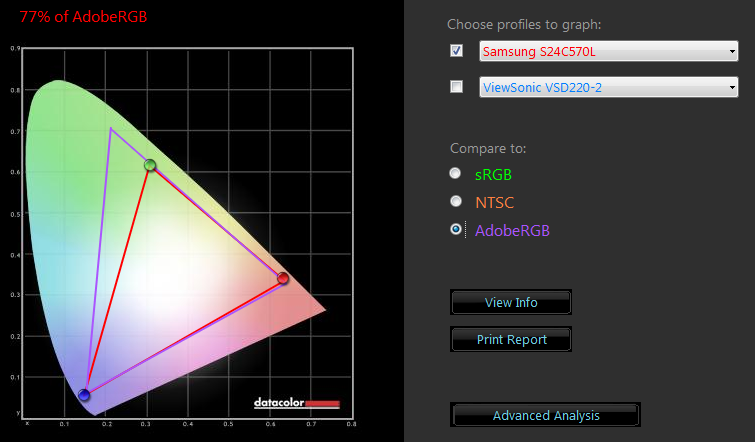  Samsung S24C570HL, после калибровки — цветовой охват по сравнению с AdobeRGB 