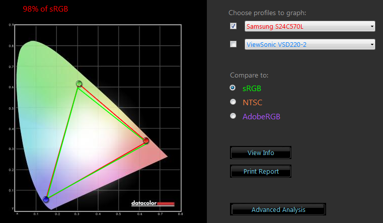  Samsung S24C570HL, после калибровки — цветовой охват по сравнению с sRGB 