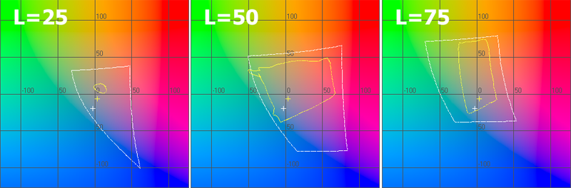  График цветового охвата сканера в координатах ab при L=25, L=50 и L=75 