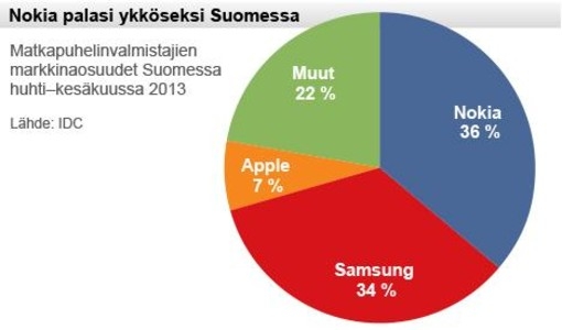 Nokia вернула лидерство на мобильном рынке Финляндии