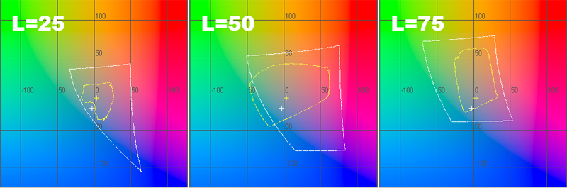  График цветового охвата принтера в координатах ab при L=25, L=50 и L=75 