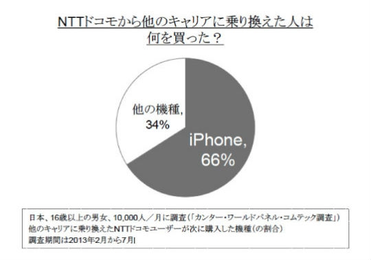 Nikkei: NTT DoCoMO согласился на квоту в 40% смартфонов iPhone в общем объеме продаж