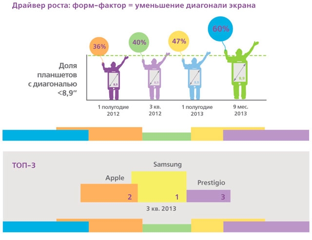 Отмечать рост