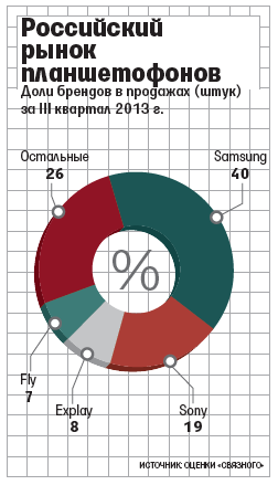В России продажи смартфонов с крупным экраном выросли на 736%