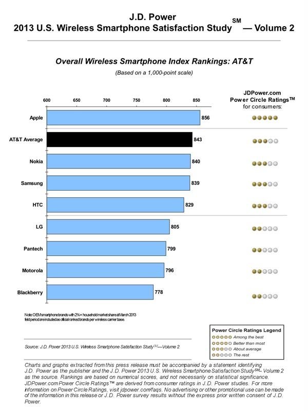 Apple и Samsung — лидеры рейтинга J.D. Power по степени удовлетворенности пользователей смартфоном Apple и Samsung — лидеры рейтинга J.D. Power по степени удовлетворенности пользователей смартфоном