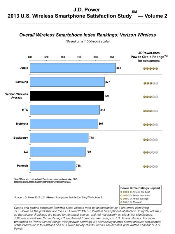 Apple и Samsung — лидеры рейтинга J.D. Power по степени удовлетворенности пользователей смартфоном Apple и Samsung — лидеры рейтинга J.D. Power по степени удовлетворенности пользователей смартфоном