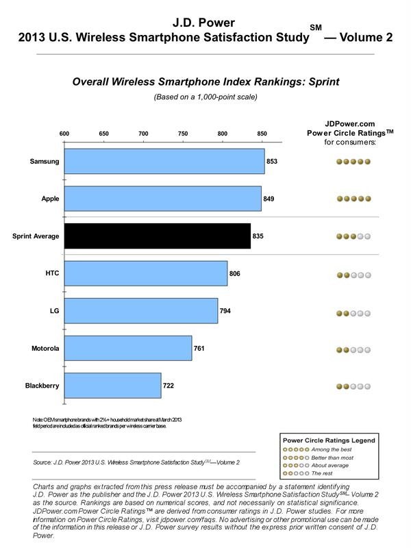 Apple и Samsung — лидеры рейтинга J.D. Power по степени удовлетворенности пользователей смартфоном Apple и Samsung — лидеры рейтинга J.D. Power по степени удовлетворенности пользователей смартфоном
