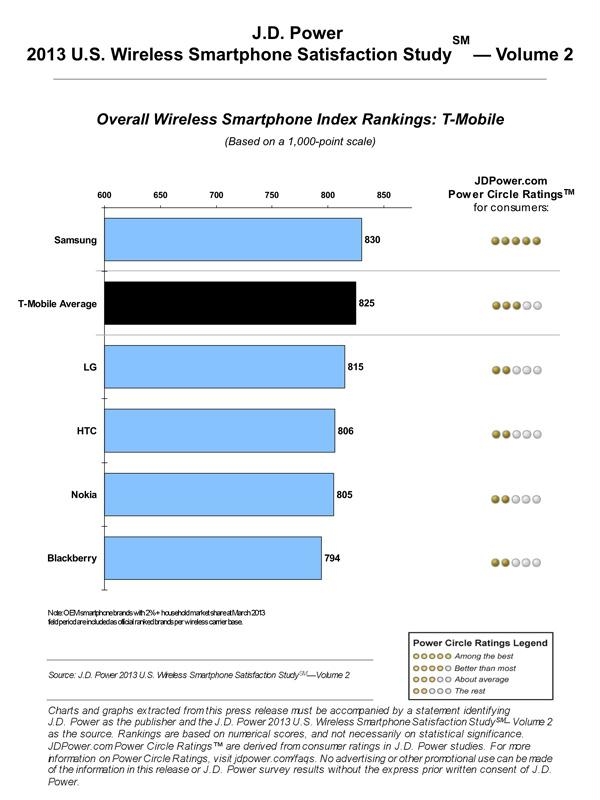 Apple и Samsung — лидеры рейтинга J.D. Power по степени удовлетворенности пользователей смартфоном Apple и Samsung — лидеры рейтинга J.D. Power по степени удовлетворенности пользователей смартфоном