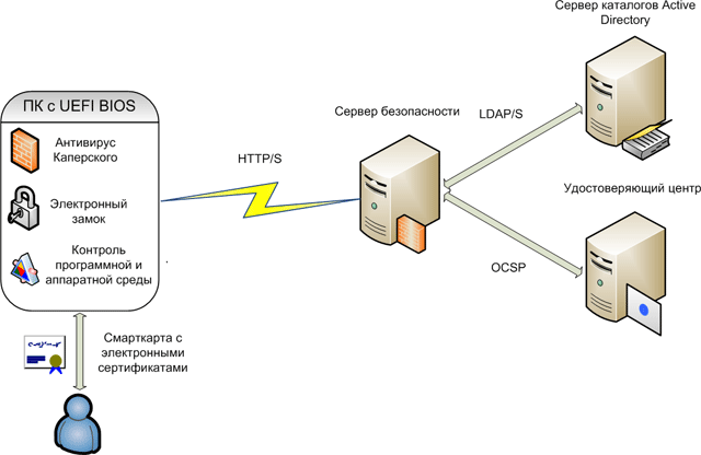 Сервер безопасности. Сервер удостоверяющего центра. Функции удостоверяющего центра. Сервер мониторинга защищенности.