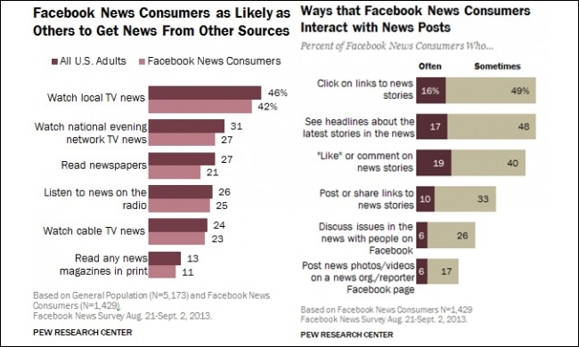 News is or are. Самые популярные темы в Фейсбуке США. Previous Generations used to get the News only from newspaper. Survey News.