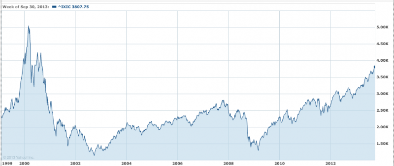  Индекс NASDAQ впервые с 2000 года превысил отметку в 4000 пунктов 