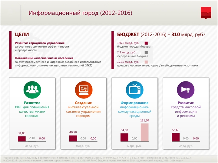 Информационный город карта. Инфогород ИНН.