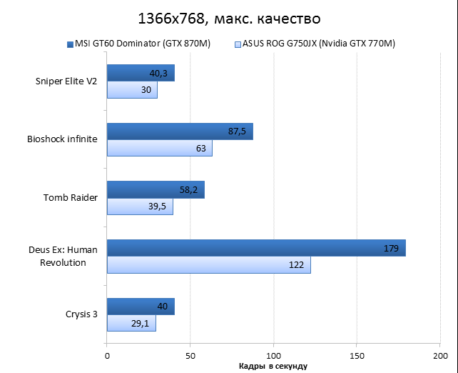  MSI GT60 2PC Dominator vs ASUS ROG G750JX performance test: games, 1366x768, maximum quality 