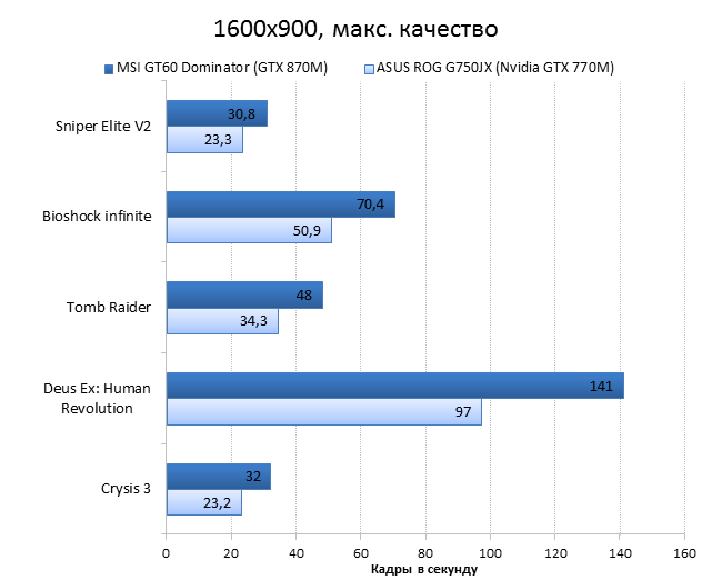  MSI GT60 2PC Dominator vs ASUS ROG G750JX performance test: games, 1600x900, maximum quality 