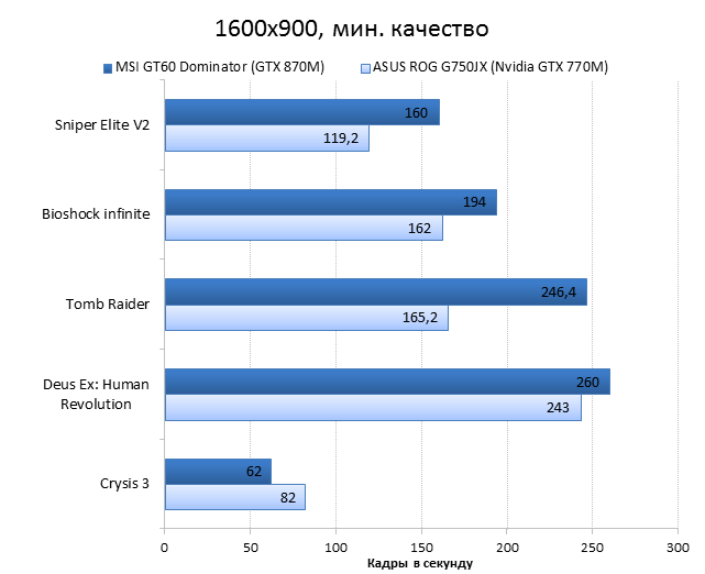 MSI GT60 2PC Dominator vs ASUS ROG G750JX performance test: games, 1600x900, minimum quality 