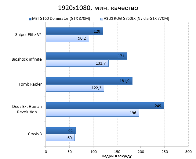  MSI GT60 2PC Dominator vs ASUS ROG G750JX performance test: games, 1920x1080, minimum quality 
