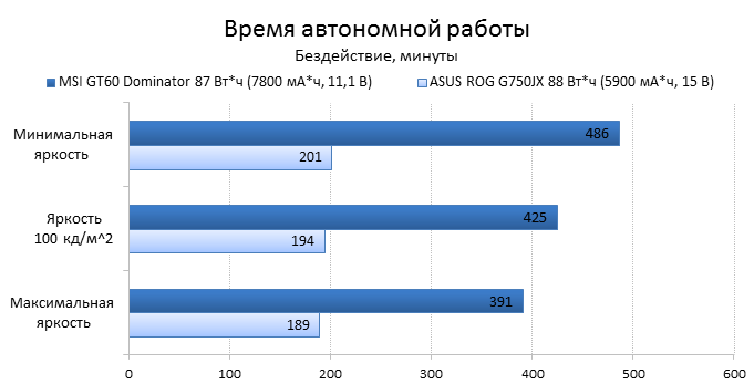  MSI GT60 2PC Dominator vs ASUS ROG G750JX battery test: idle 
