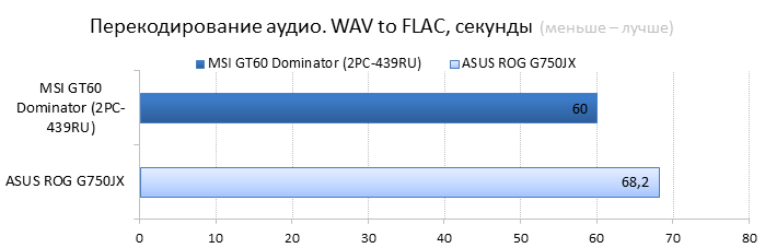  MSI GT60 2PC Dominator vs ASUS ROG G750JX performance test: FLAC audio encoding 