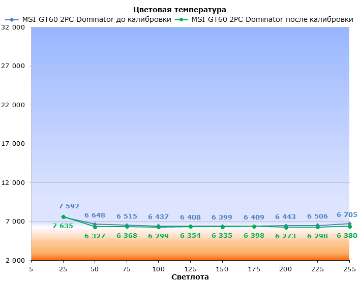  MSI GT60 2PC Dominator display test: color temperature 
