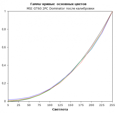  MSI GT60 2PC Dominator display test: RGB gamma after calibration 