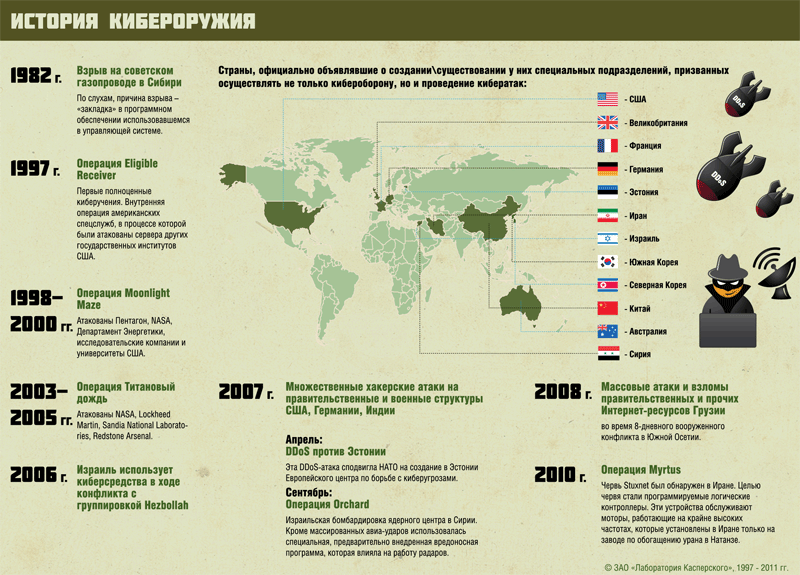 История кибероружия (источник: «Лаборатория Касперского»)