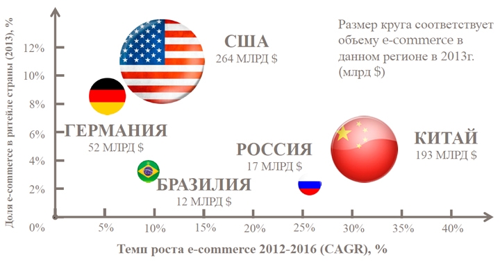 Электронная коммерция в мире