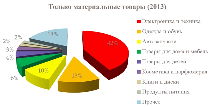 Доли различных товаров в продажах