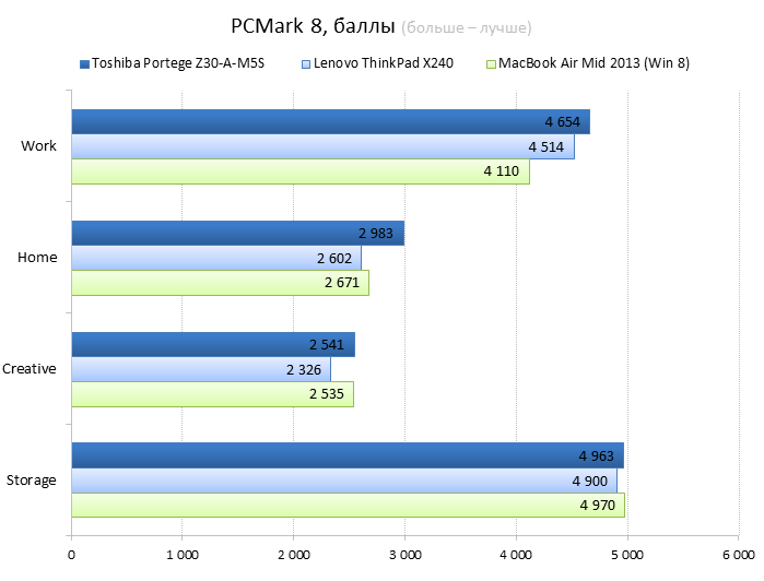  Toshiba Portege Z30-A vs. Lenovo ThinkPad X240 vs. Apple MacBook Air 13 cpu performance comparison: PCMark 8 