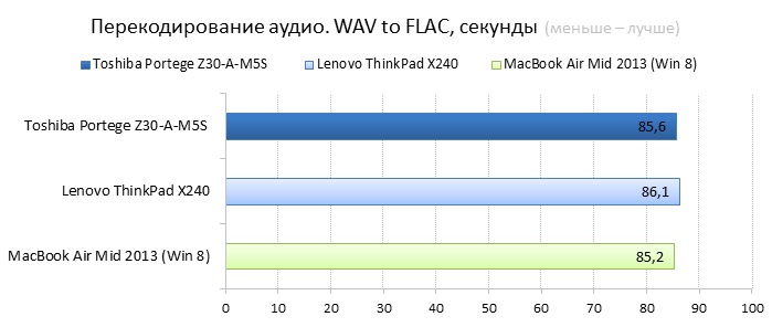  Toshiba Portege Z30-A vs. Lenovo ThinkPad X240 vs. Apple MacBook Air 13 cpu performance comparison: audio encoding 