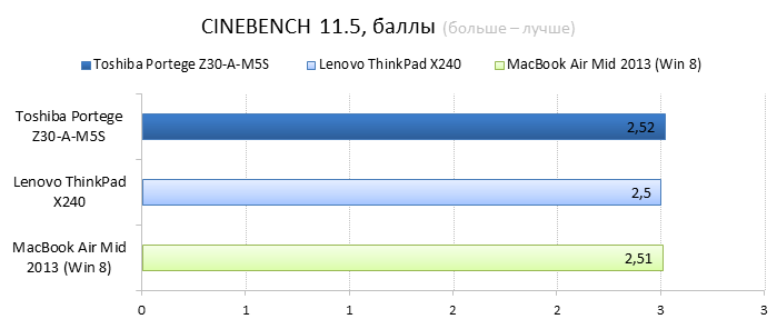  Toshiba Portege Z30-A vs. Lenovo ThinkPad X240 vs. Apple MacBook Air 13 cpu performance comparison: Cinebench 
