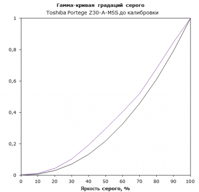  Toshiba Portege Z30-A display test: display test: gray gamma before calibration 