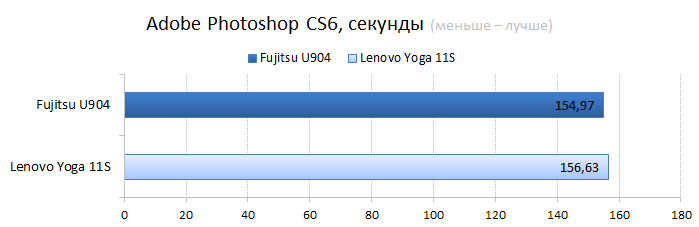  Fujitsu LifeBook U904 vs. Lenovo IdeaPad Yoga 11s CPU performance test: Adobe Photoshop 
