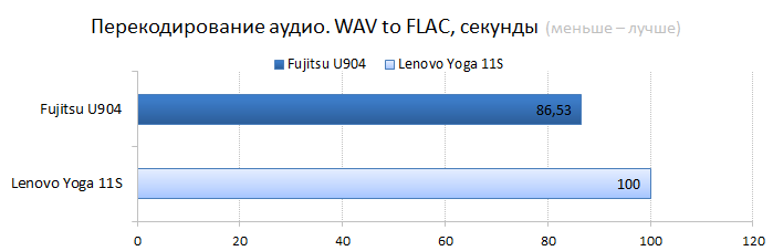  Fujitsu LifeBook U904 vs. Lenovo IdeaPad Yoga 11s CPU performance test: audio encoding 